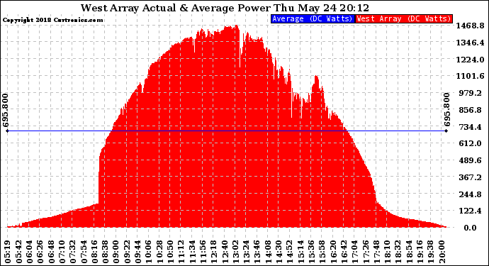 Solar PV/Inverter Performance West Array Actual & Average Power Output