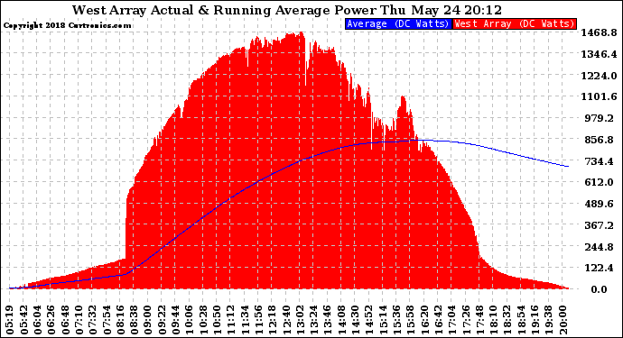 Solar PV/Inverter Performance West Array Actual & Running Average Power Output