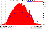 Solar PV/Inverter Performance East Array Power Output & Solar Radiation