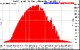 Solar PV/Inverter Performance East Array Actual & Average Power Output