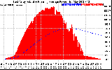 Solar PV/Inverter Performance East Array Actual & Running Average Power Output