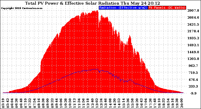 Solar PV/Inverter Performance Total PV Panel Power Output & Effective Solar Radiation