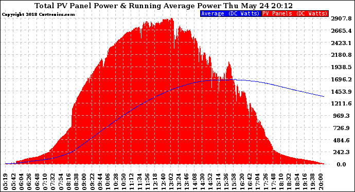 Solar PV/Inverter Performance Total PV Panel & Running Average Power Output