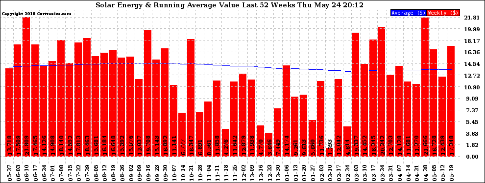 Solar PV/Inverter Performance Weekly Solar Energy Production Value Running Average Last 52 Weeks