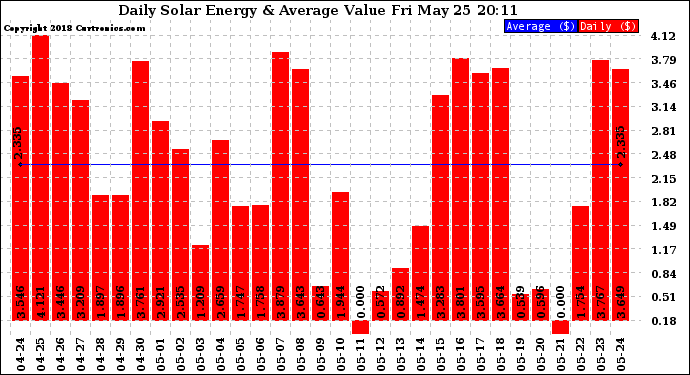 Solar PV/Inverter Performance Daily Solar Energy Production Value