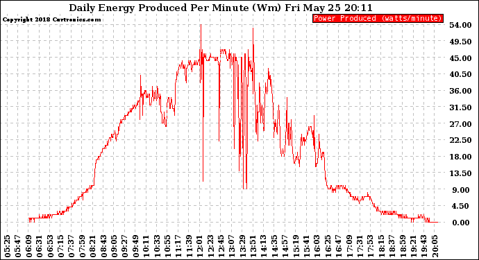 Solar PV/Inverter Performance Daily Energy Production Per Minute