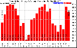 Solar PV/Inverter Performance Monthly Solar Energy Production