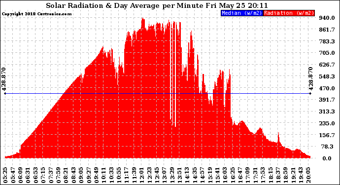 Solar PV/Inverter Performance Solar Radiation & Day Average per Minute