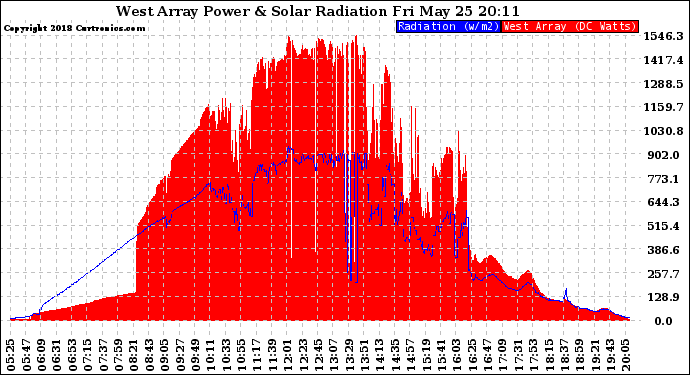 Solar PV/Inverter Performance West Array Power Output & Solar Radiation