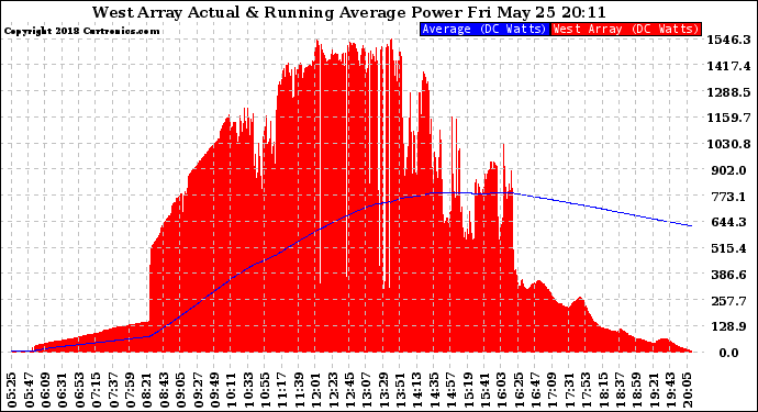 Solar PV/Inverter Performance West Array Actual & Running Average Power Output