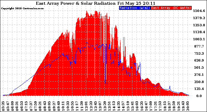 Solar PV/Inverter Performance East Array Power Output & Solar Radiation