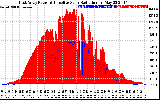 Solar PV/Inverter Performance East Array Power Output & Effective Solar Radiation