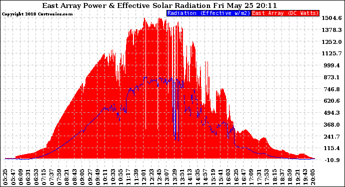 Solar PV/Inverter Performance East Array Power Output & Effective Solar Radiation