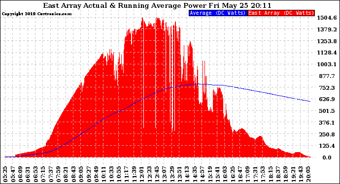 Solar PV/Inverter Performance East Array Actual & Running Average Power Output