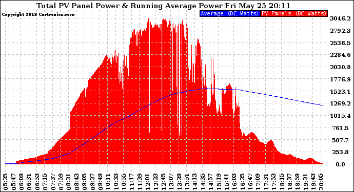 Solar PV/Inverter Performance Total PV Panel & Running Average Power Output