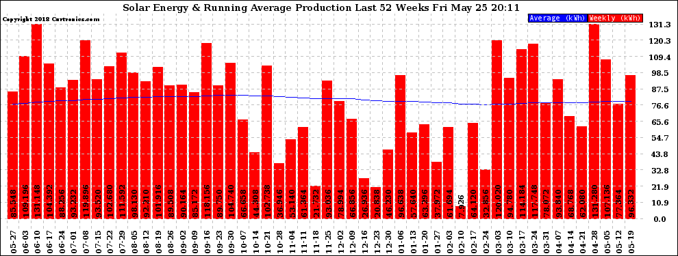 Solar PV/Inverter Performance Weekly Solar Energy Production Running Average Last 52 Weeks