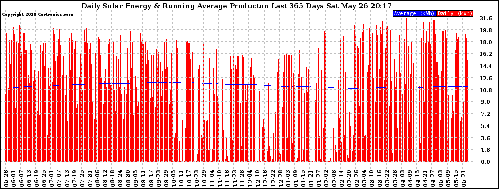 Solar PV/Inverter Performance Daily Solar Energy Production Running Average Last 365 Days