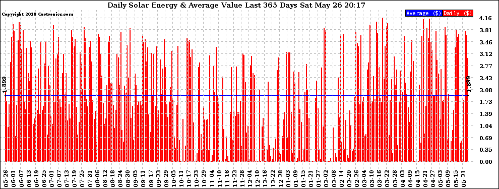 Solar PV/Inverter Performance Daily Solar Energy Production Value Last 365 Days