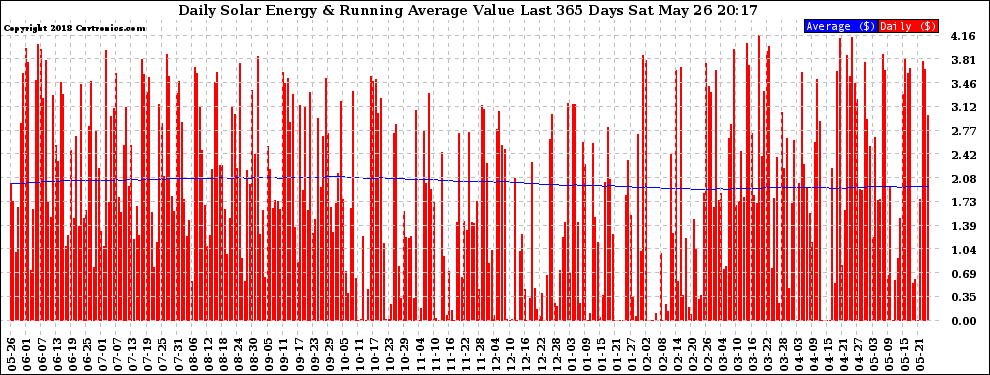 Solar PV/Inverter Performance Daily Solar Energy Production Value Running Average Last 365 Days