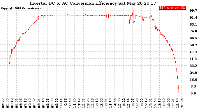 Solar PV/Inverter Performance Inverter DC to AC Conversion Efficiency