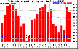 Milwaukee Solar Powered Home Monthly Production Running Average