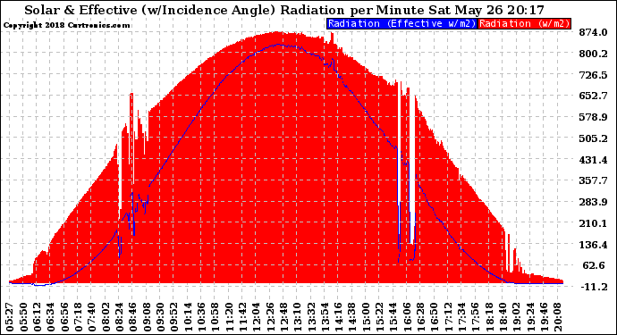 Solar PV/Inverter Performance Solar Radiation & Effective Solar Radiation per Minute