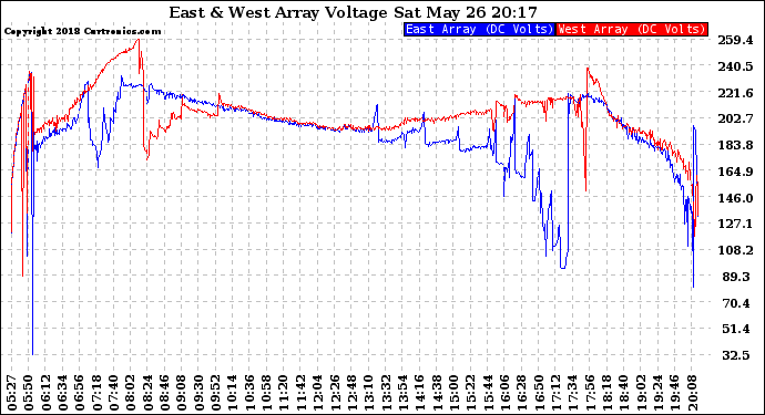 Solar PV/Inverter Performance Photovoltaic Panel Voltage Output