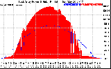 Solar PV/Inverter Performance East Array Power Output & Solar Radiation