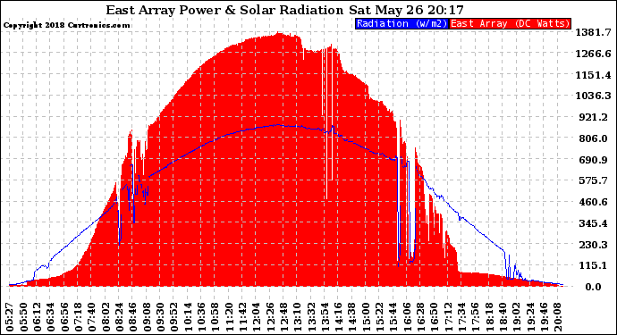 Solar PV/Inverter Performance East Array Power Output & Solar Radiation