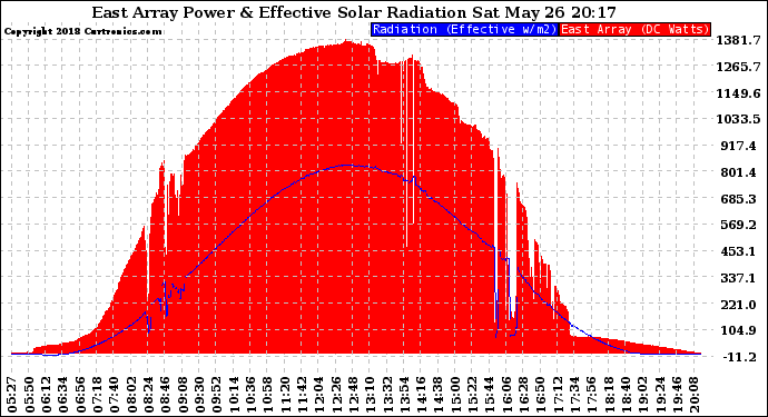 Solar PV/Inverter Performance East Array Power Output & Effective Solar Radiation