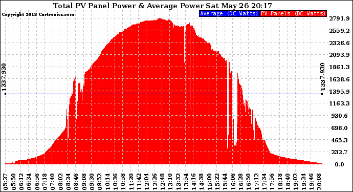 Solar PV/Inverter Performance Total PV Panel Power Output