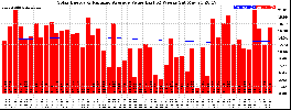 Milwaukee Solar Powered Home WeeklyProduction52ValueRunningAvg