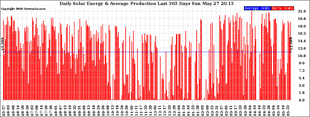 Solar PV/Inverter Performance Daily Solar Energy Production Last 365 Days