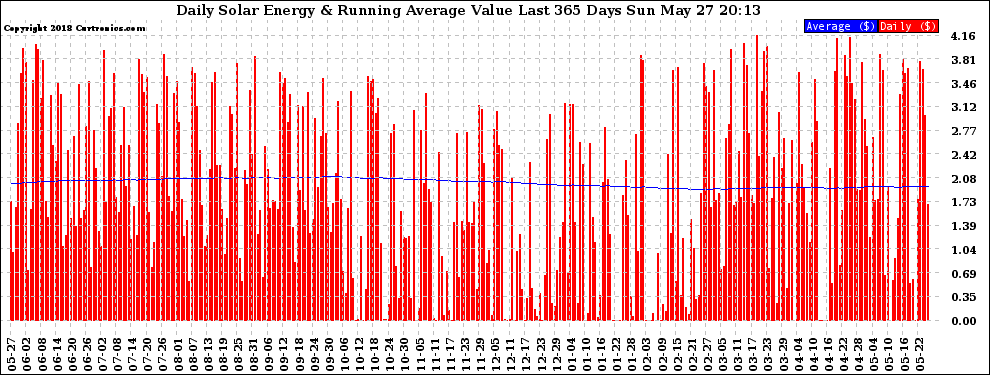 Solar PV/Inverter Performance Daily Solar Energy Production Value Running Average Last 365 Days