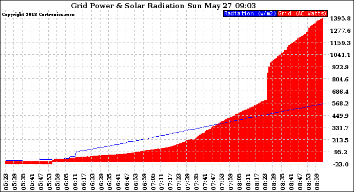 Solar PV/Inverter Performance Grid Power & Solar Radiation