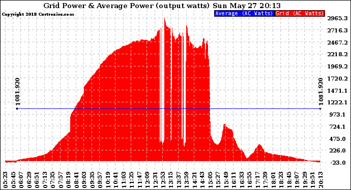 Solar PV/Inverter Performance Inverter Power Output