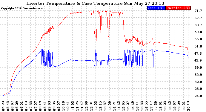 Solar PV/Inverter Performance Inverter Operating Temperature