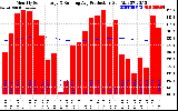 Milwaukee Solar Powered Home Monthly Production Running Average