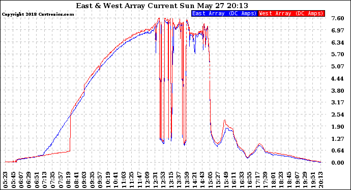 Solar PV/Inverter Performance Photovoltaic Panel Current Output