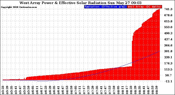 Solar PV/Inverter Performance West Array Power Output & Effective Solar Radiation