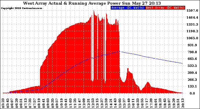 Solar PV/Inverter Performance West Array Actual & Running Average Power Output