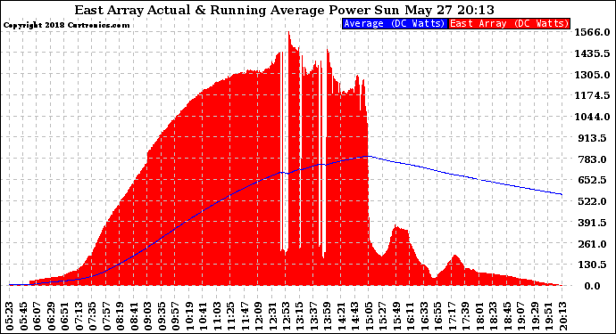 Solar PV/Inverter Performance East Array Actual & Running Average Power Output