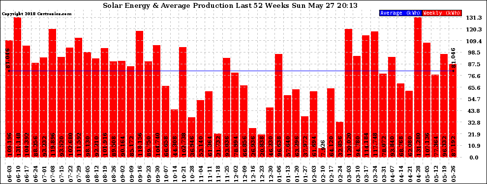 Solar PV/Inverter Performance Weekly Solar Energy Production Last 52 Weeks