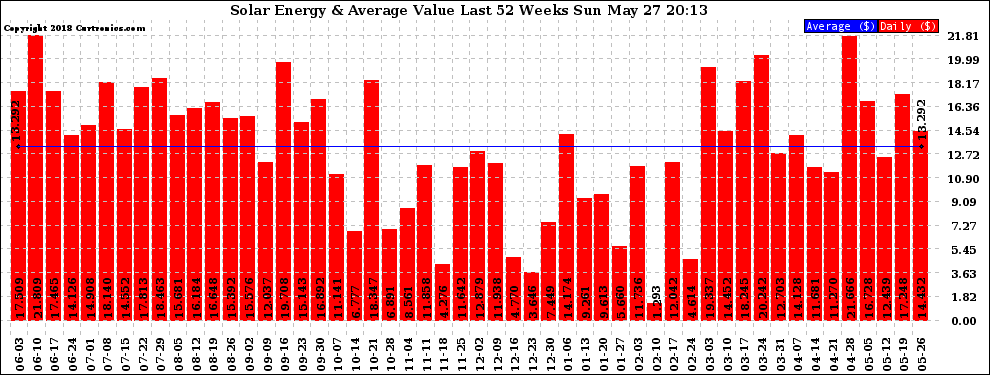 Solar PV/Inverter Performance Weekly Solar Energy Production Value Last 52 Weeks