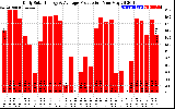 Solar PV/Inverter Performance Daily Solar Energy Production