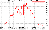 Solar PV/Inverter Performance Daily Energy Production Per Minute