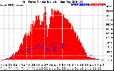 Solar PV/Inverter Performance Grid Power & Solar Radiation