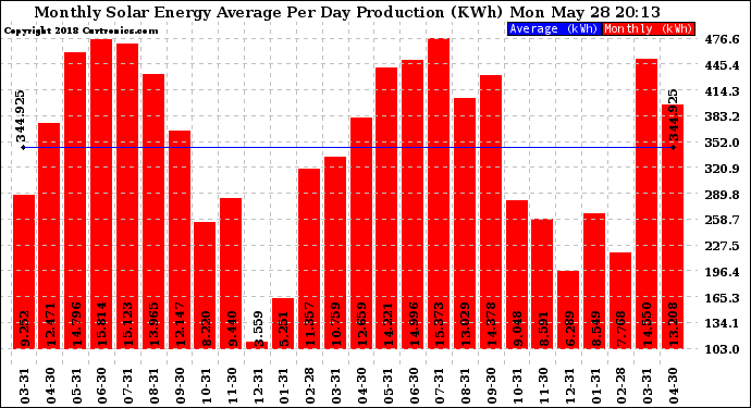 Solar PV/Inverter Performance Monthly Solar Energy Production Average Per Day (KWh)