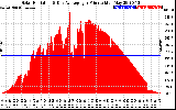 Solar PV/Inverter Performance Solar Radiation & Day Average per Minute