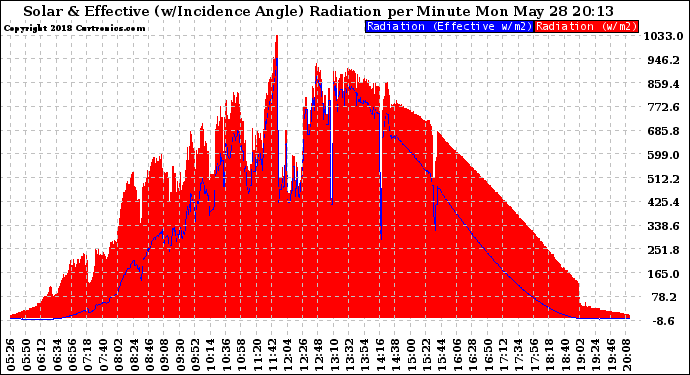 Solar PV/Inverter Performance Solar Radiation & Effective Solar Radiation per Minute